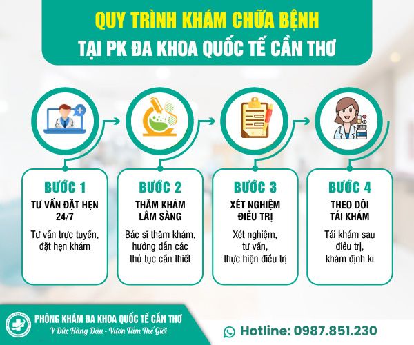 Quy trình khám chữa bệnh tại phòng khám